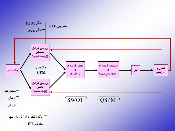 فرآیند عمومی برنامه ریزی استراتژیک